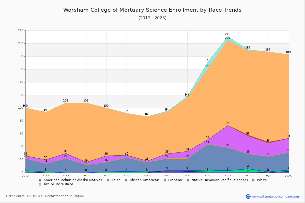 Worsham College of Mortuary Science Enrollment by Race Trends Chart