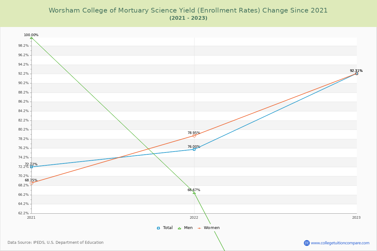 Worsham College of Mortuary Science Yield (Enrollment Rate) Changes Chart