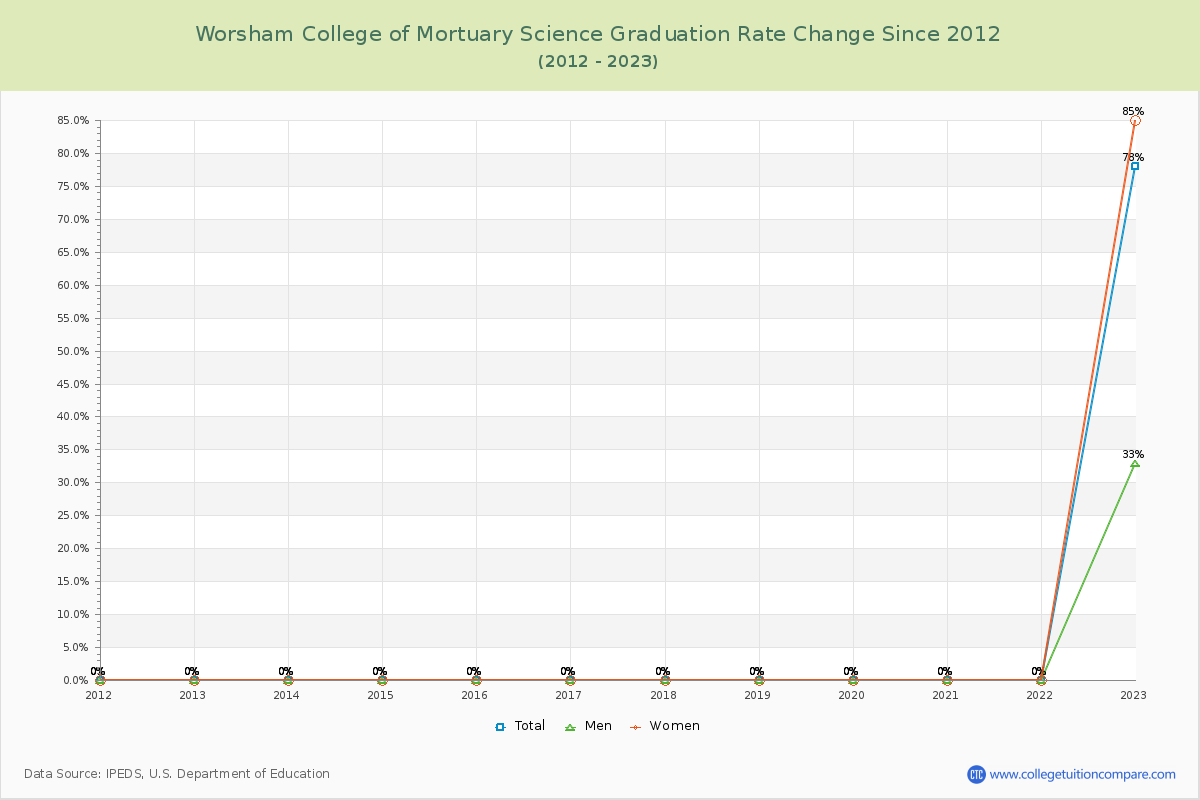 Worsham College of Mortuary Science Graduation Rate Changes Chart