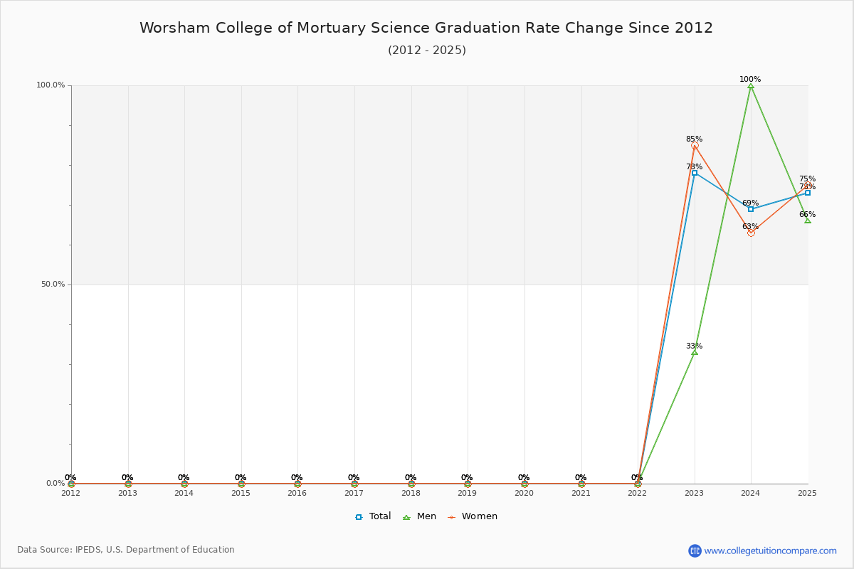 Worsham College of Mortuary Science Graduation Rate Changes Chart