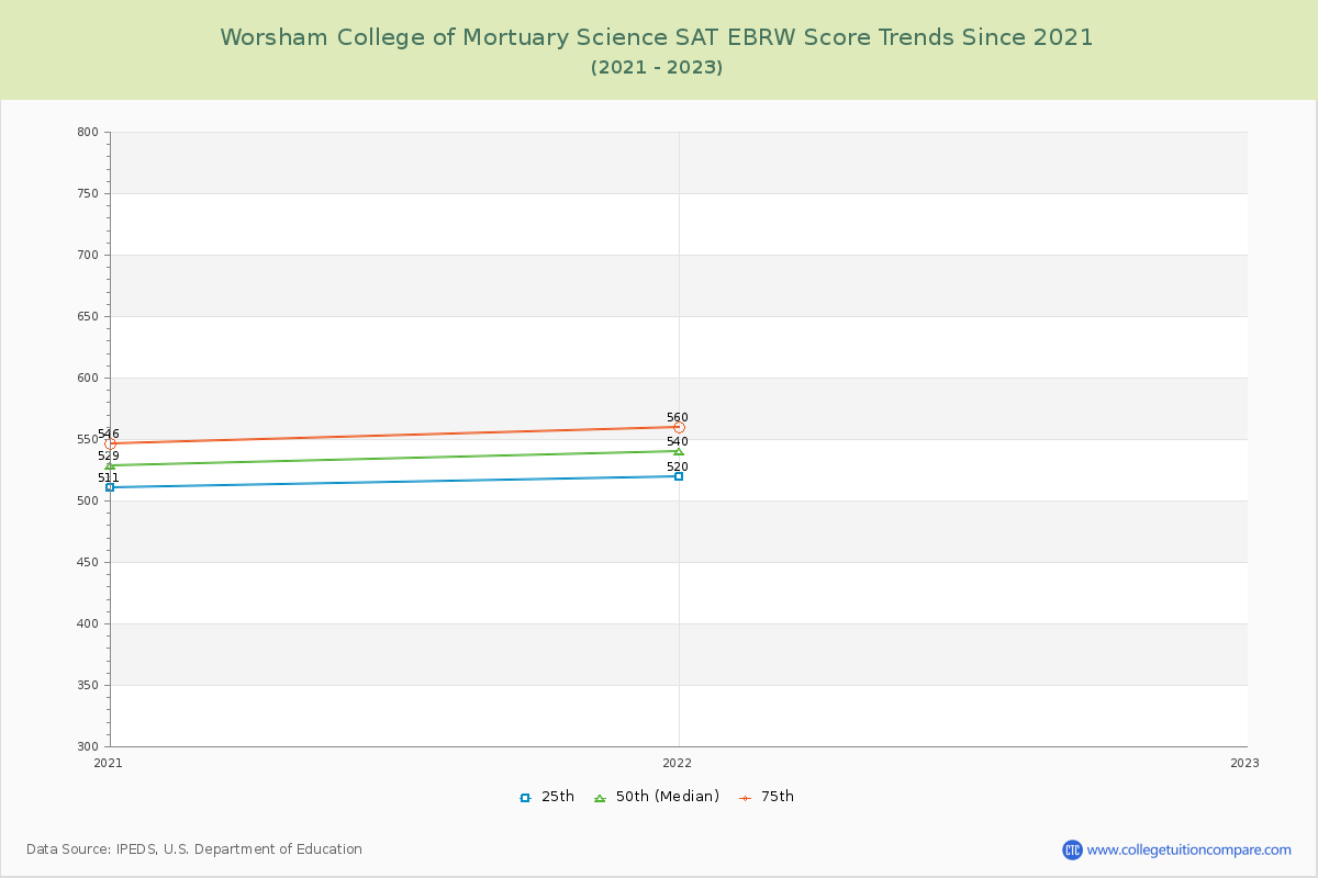 Worsham College of Mortuary Science SAT EBRW (Evidence-Based Reading and Writing) Trends Chart