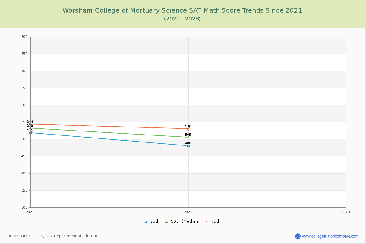 Worsham College of Mortuary Science SAT Math Score Trends Chart