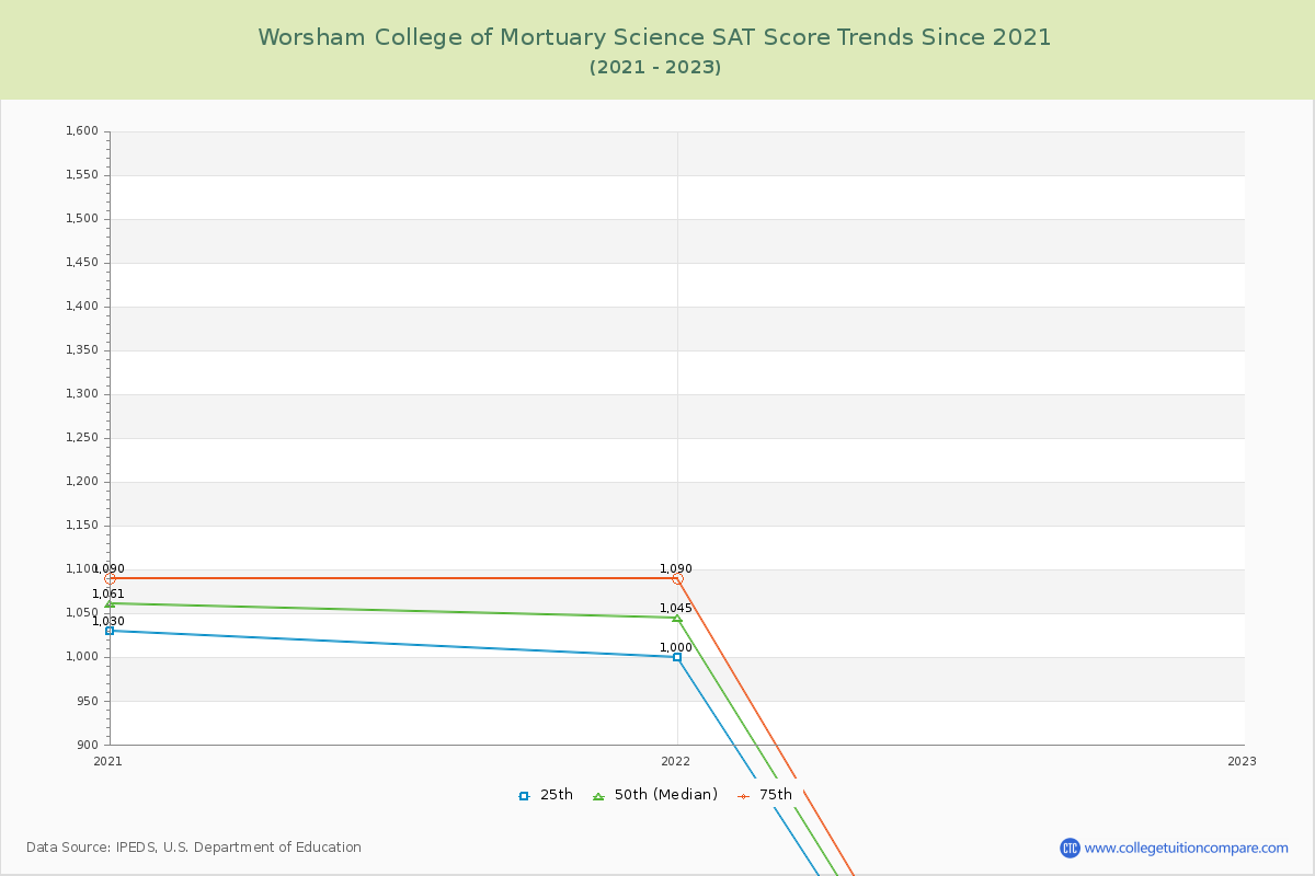 Worsham College of Mortuary Science SAT Score Trends Chart
