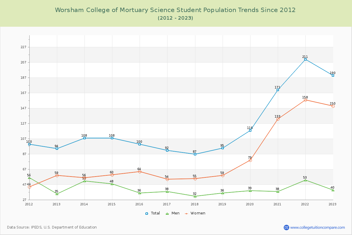 Worsham College of Mortuary Science Enrollment Trends Chart
