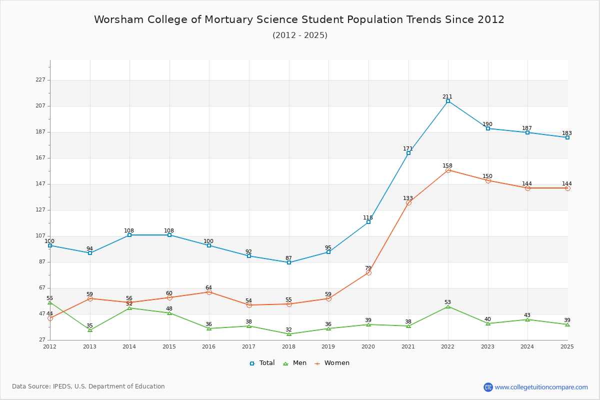 Worsham College of Mortuary Science Enrollment Trends Chart