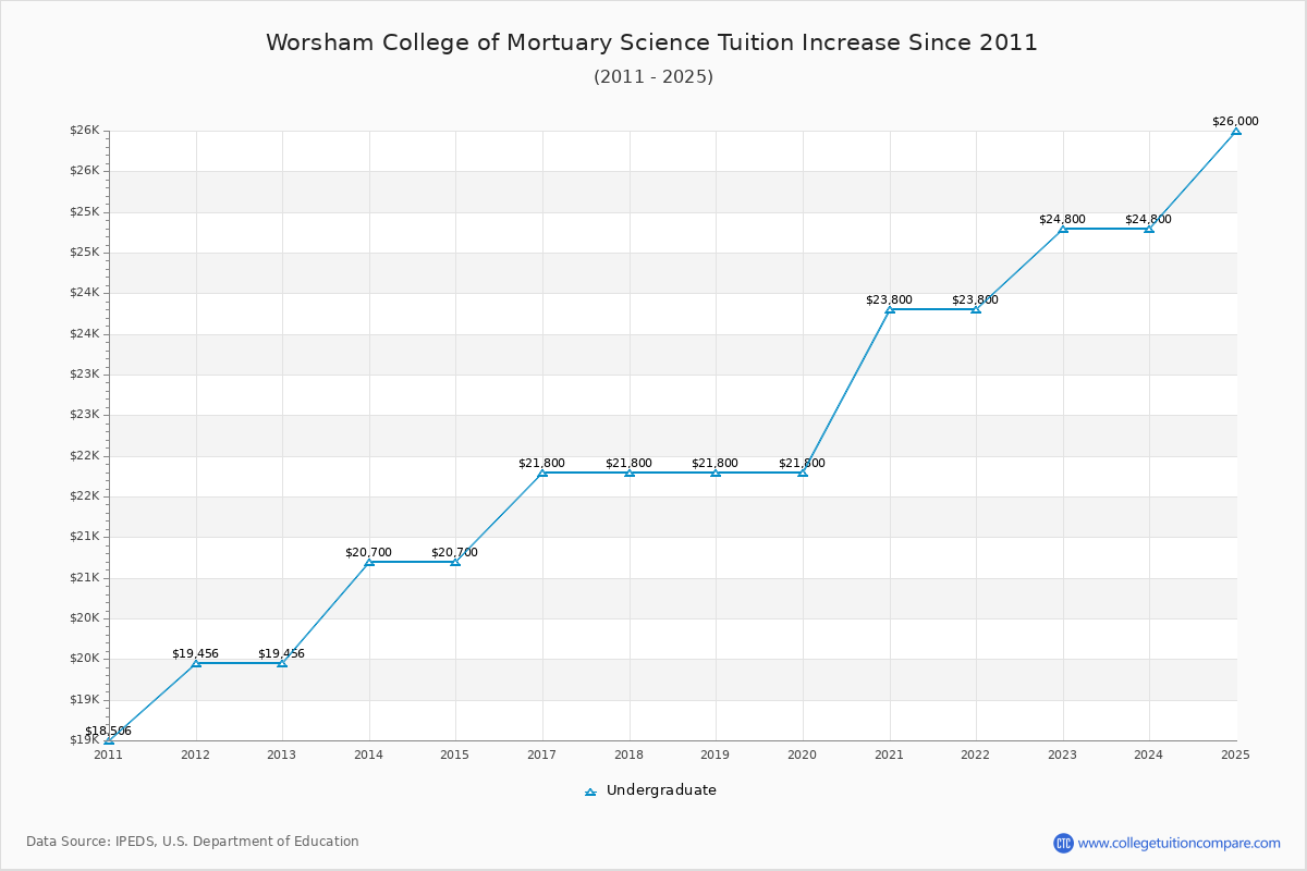 Worsham College of Mortuary Science Tuition & Fees Changes Chart
