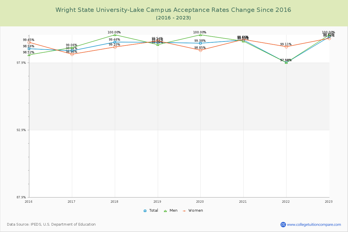 Wright State University-Lake Campus Acceptance Rate Changes Chart