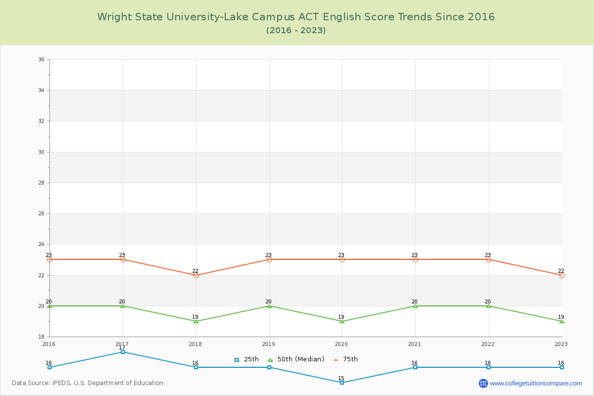 Wright State University-Lake Campus ACT English Trends Chart