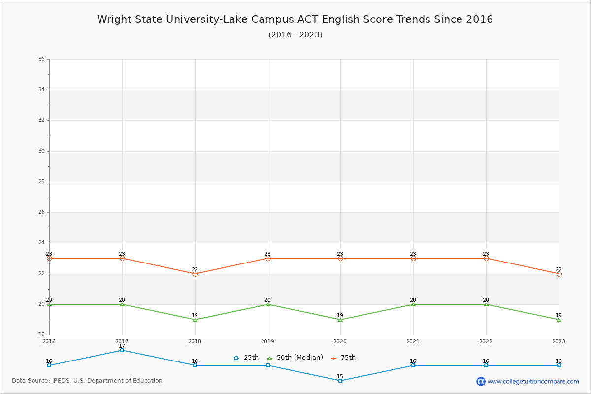 Wright State University-Lake Campus ACT English Trends Chart