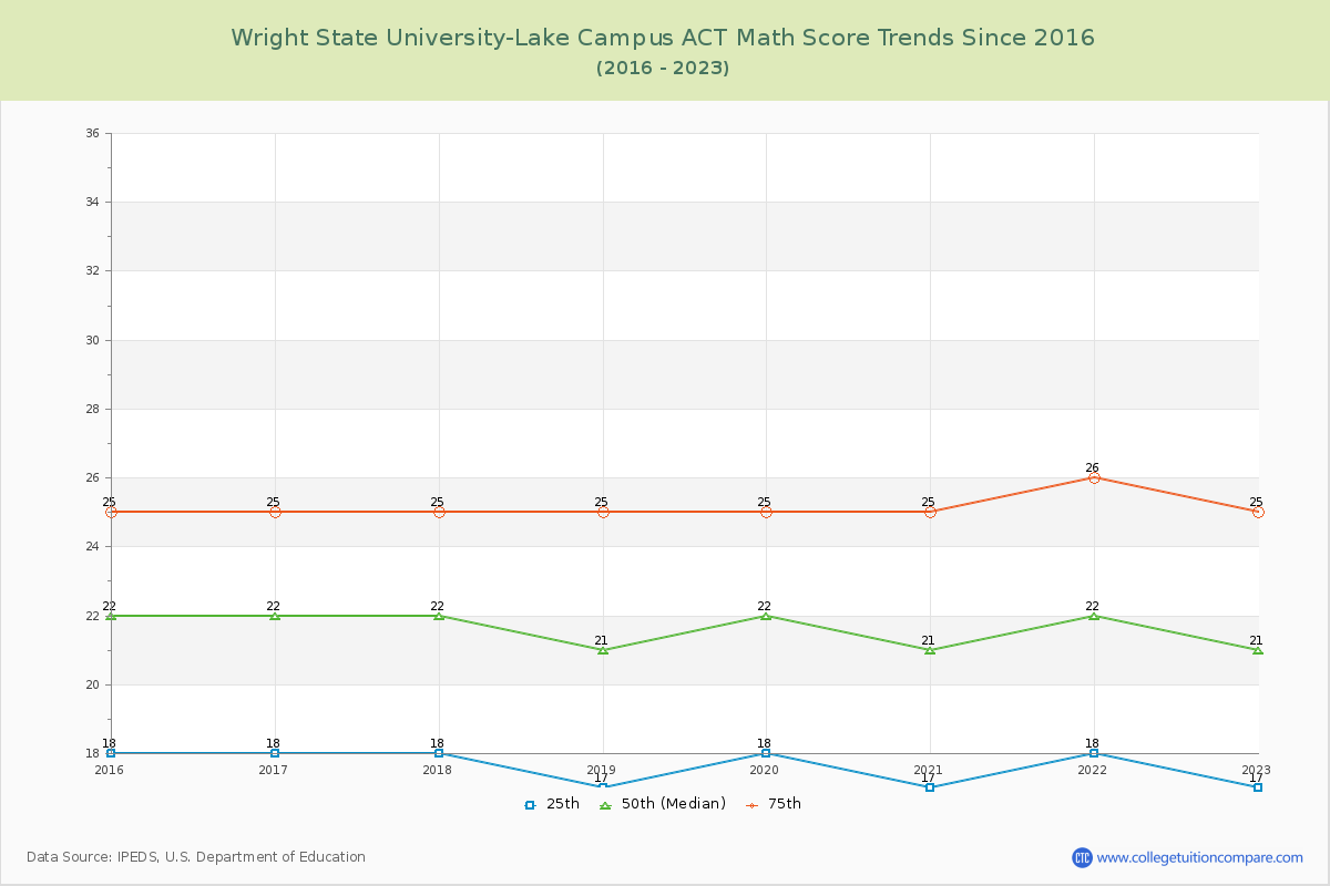 Wright State University-Lake Campus ACT Math Score Trends Chart