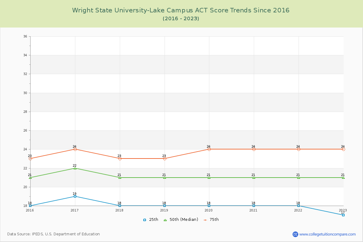 Wright State University-Lake Campus ACT Score Trends Chart