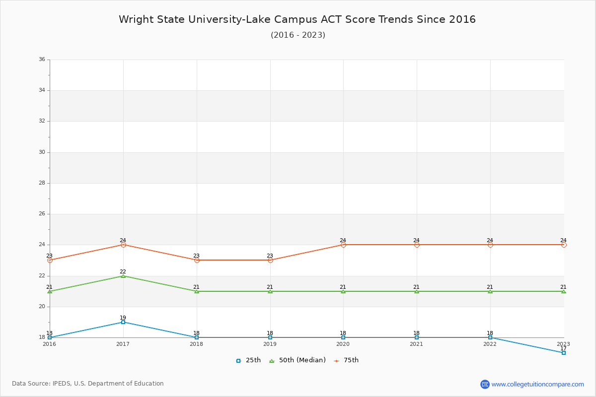 Wright State University-Lake Campus ACT Score Trends Chart