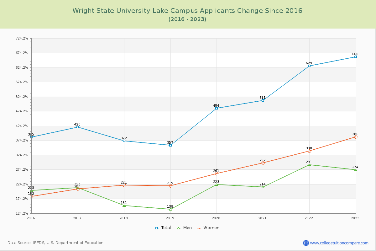Wright State University-Lake Campus Number of Applicants Changes Chart