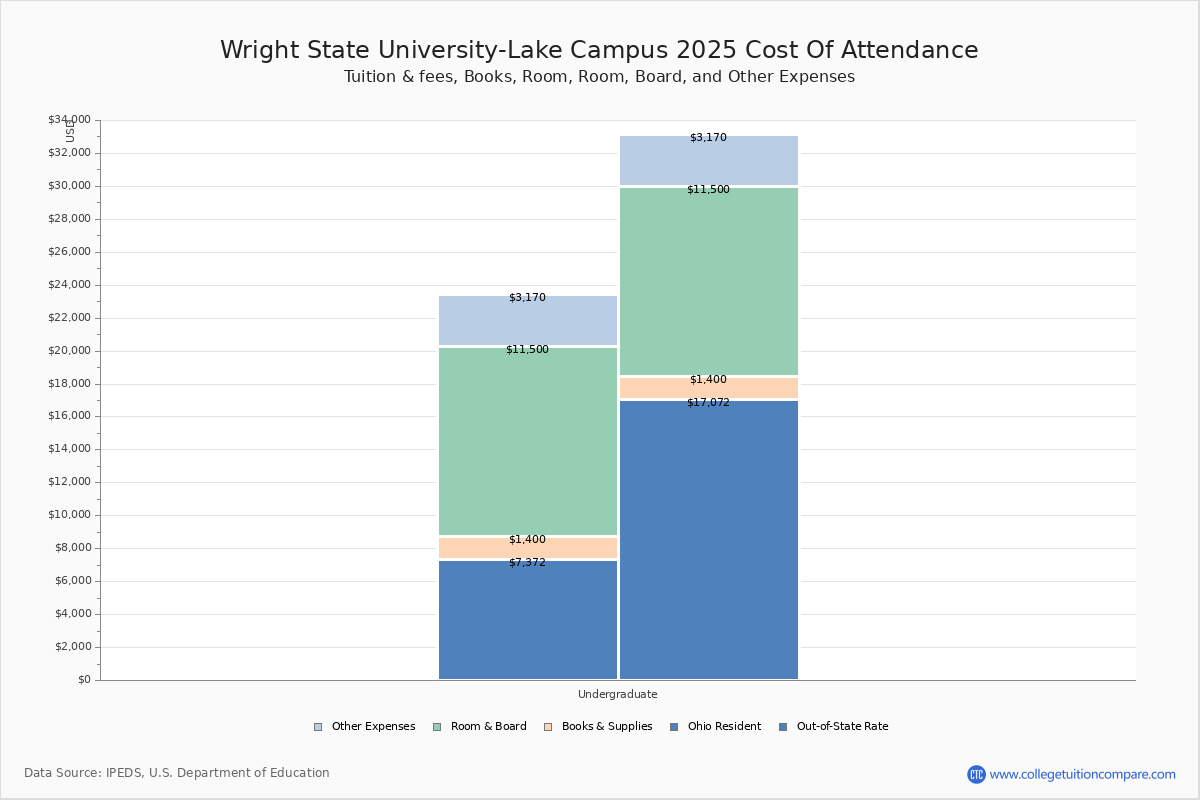 Wright State UniversityLake Campus Tuition & Fees, Net Price