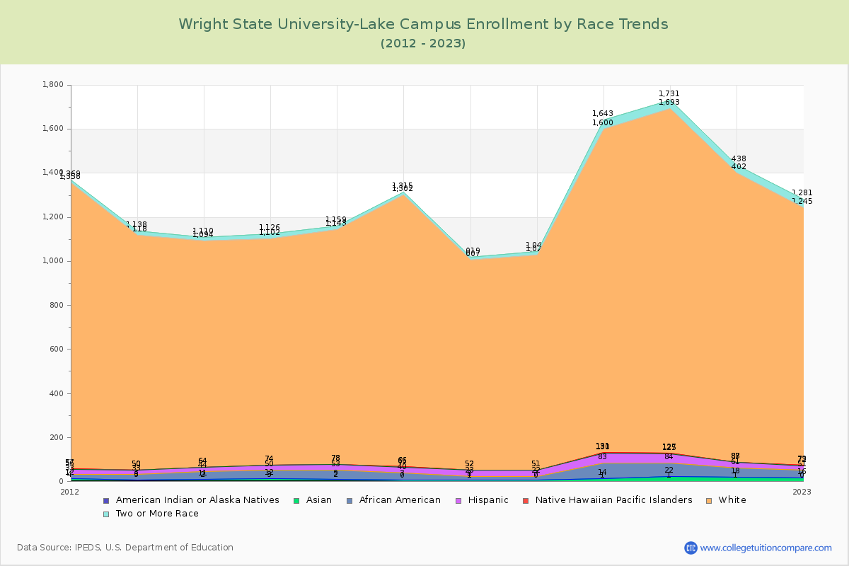 Wright State University-Lake Campus Enrollment by Race Trends Chart
