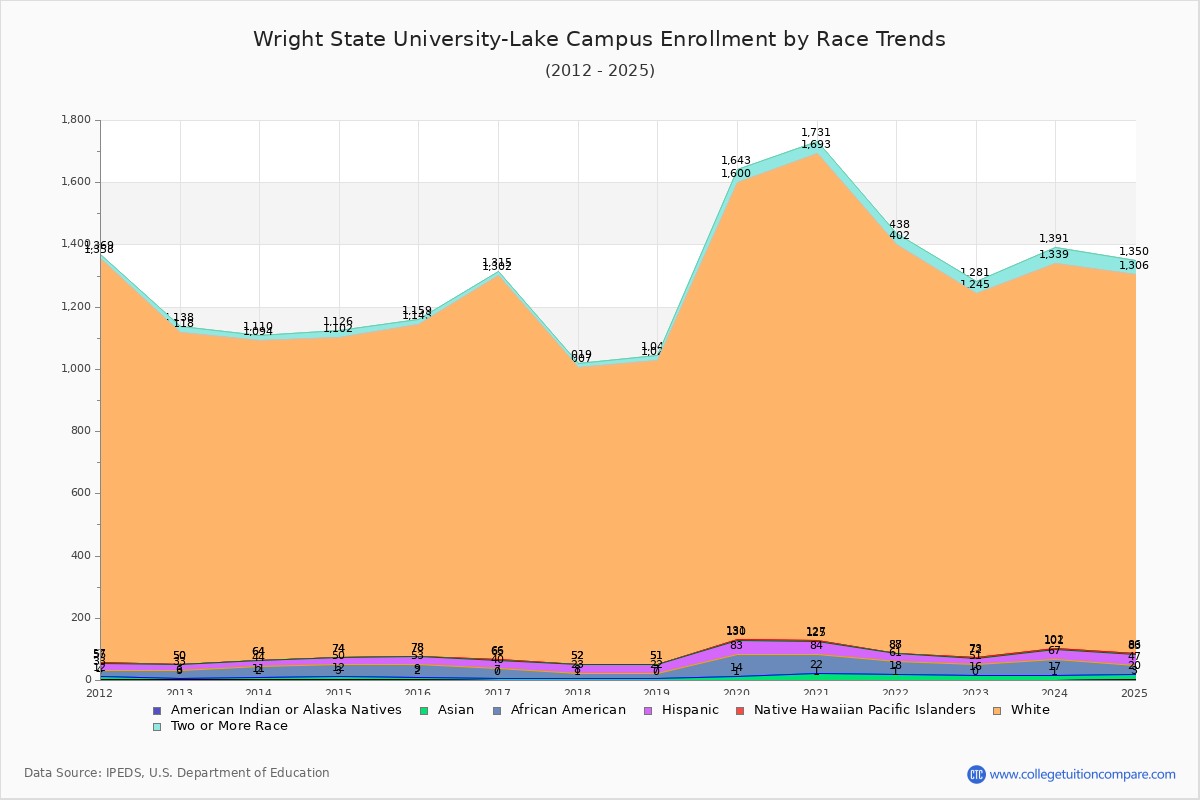 Wright State University-Lake Campus Enrollment by Race Trends Chart