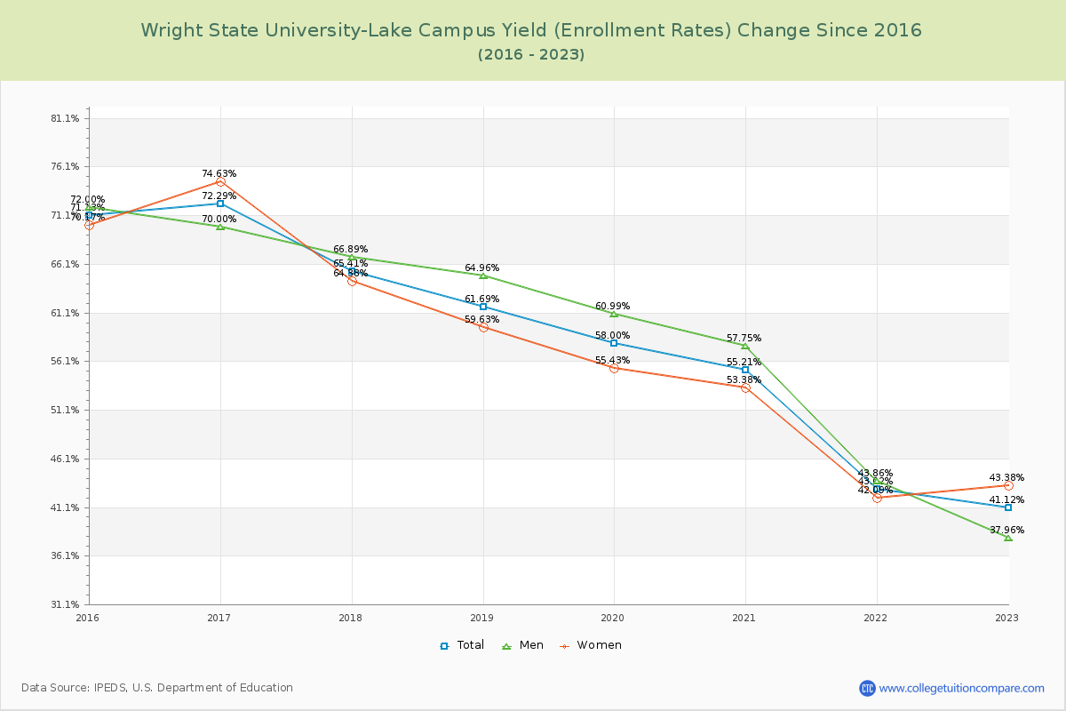 Wright State University-Lake Campus Yield (Enrollment Rate) Changes Chart