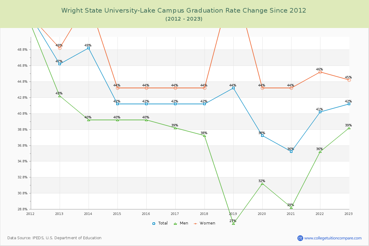 Wright State University-Lake Campus Graduation Rate Changes Chart