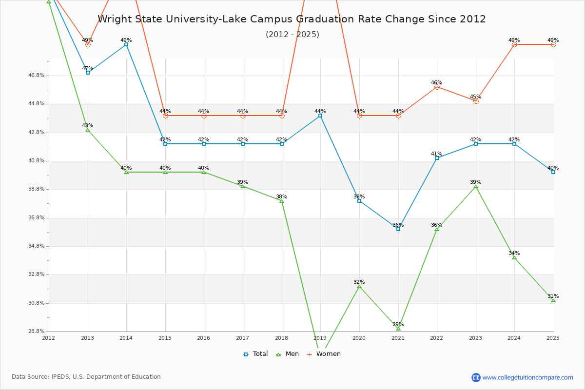 Wright State University-Lake Campus Graduation Rate Changes Chart