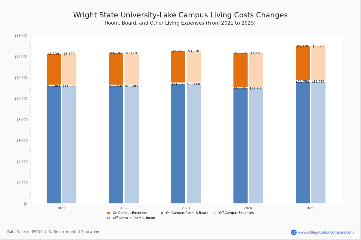 Wright State UniversityLake Campus Tuition & Fees, Net Price