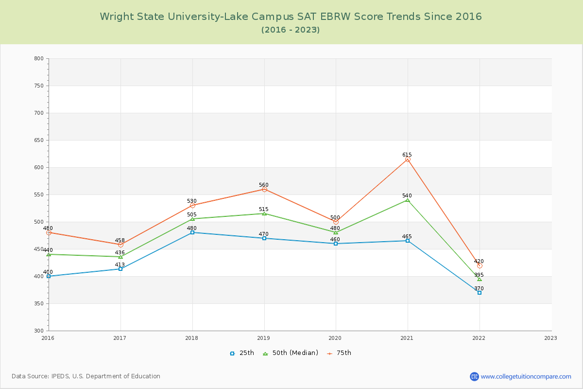 Wright State University-Lake Campus SAT EBRW (Evidence-Based Reading and Writing) Trends Chart