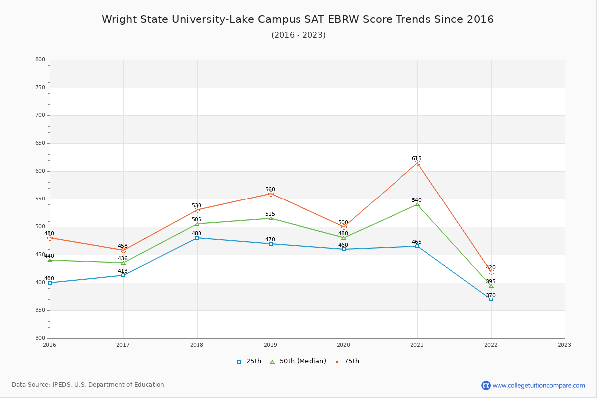 Wright State University-Lake Campus SAT EBRW (Evidence-Based Reading and Writing) Trends Chart