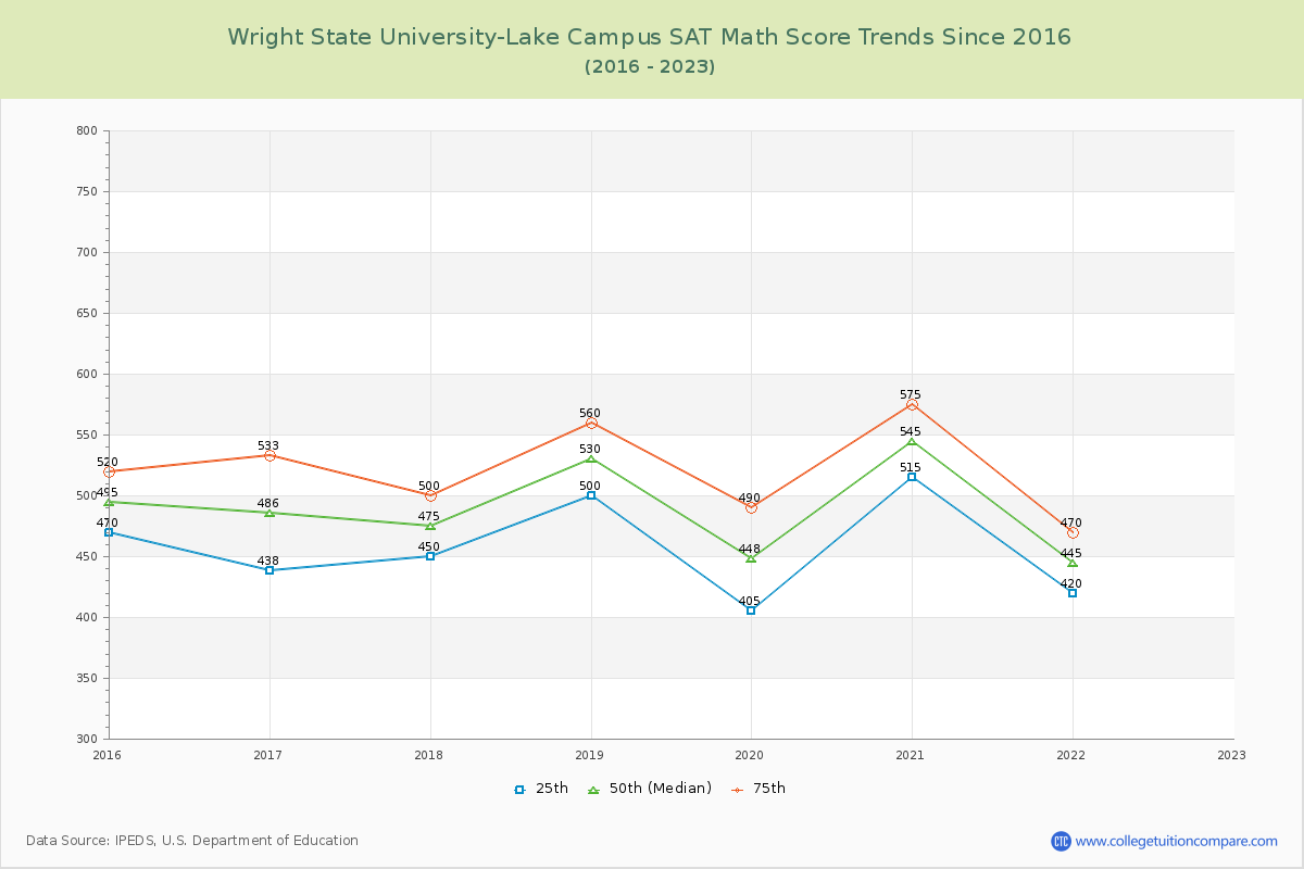 Wright State University-Lake Campus SAT Math Score Trends Chart