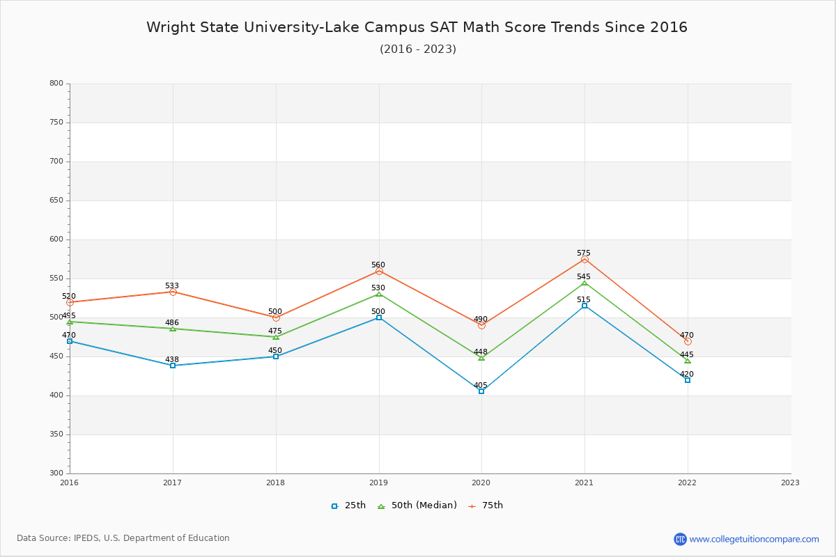 Wright State University-Lake Campus SAT Math Score Trends Chart