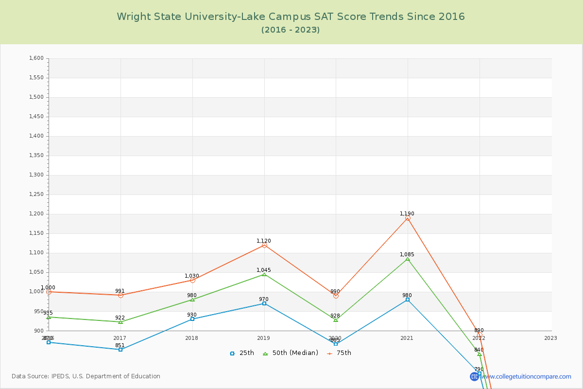 Wright State University-Lake Campus SAT Score Trends Chart