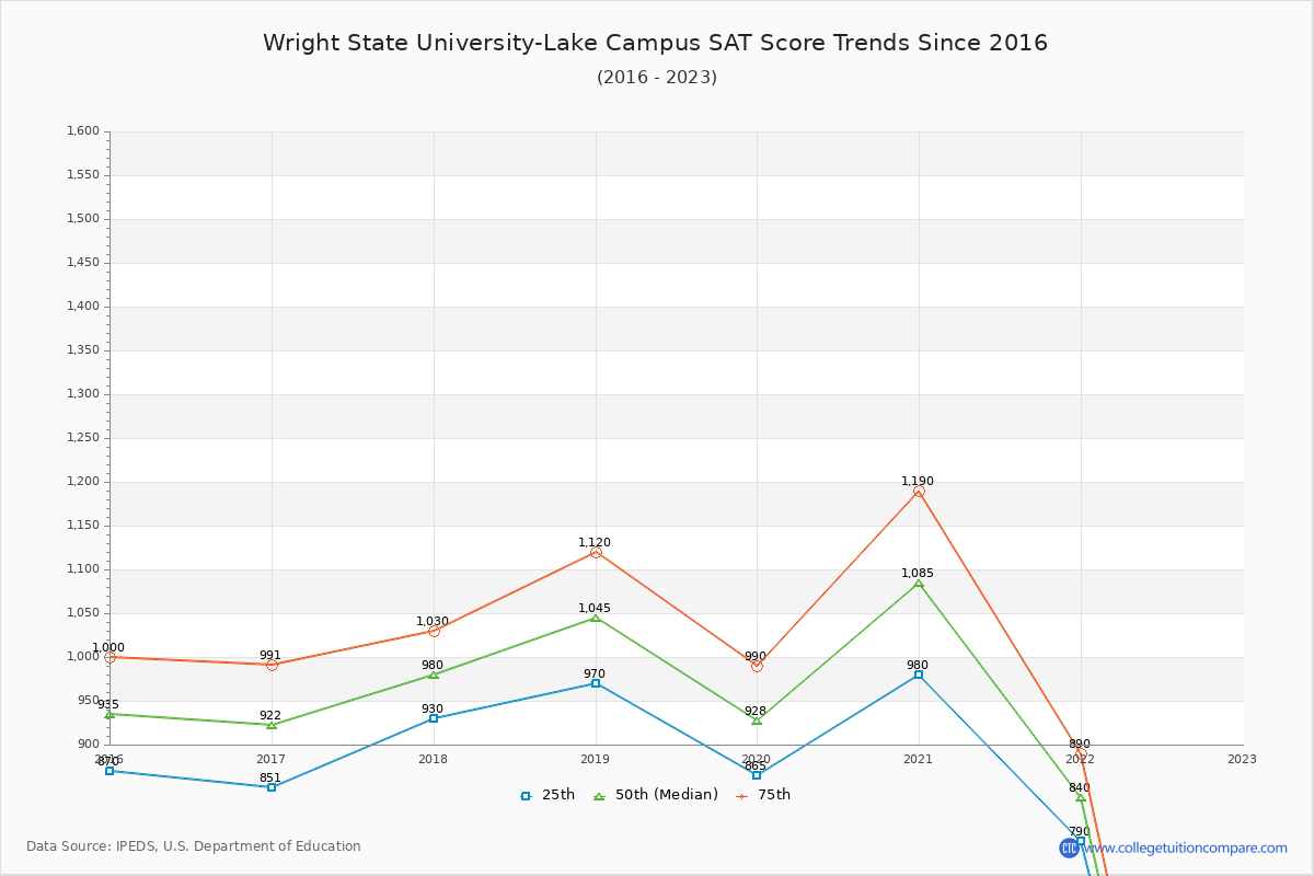 Wright State University-Lake Campus SAT Score Trends Chart