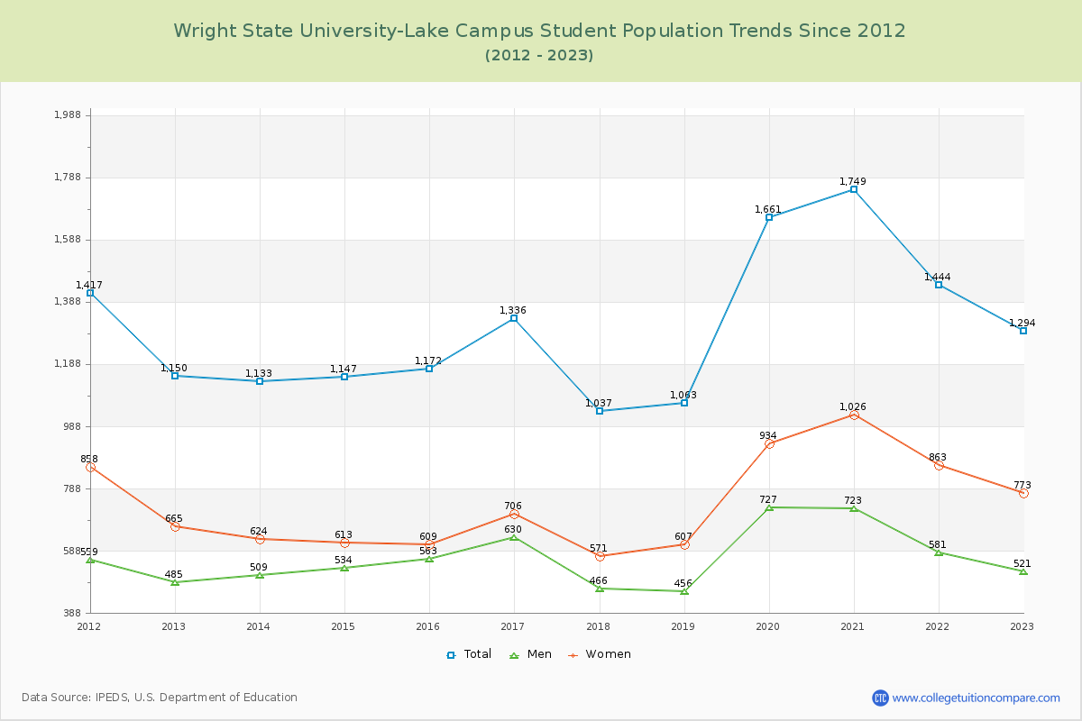 Wright State University-Lake Campus Enrollment Trends Chart