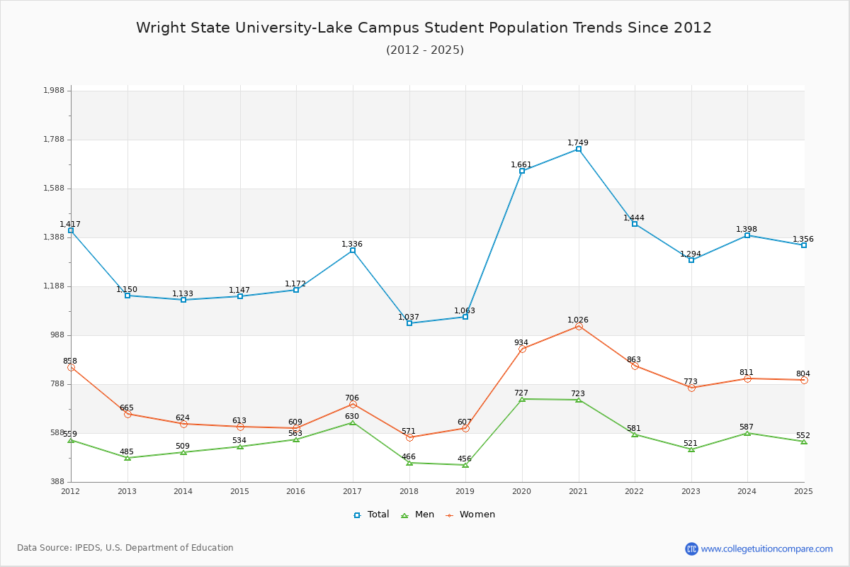 Wright State University-Lake Campus Enrollment Trends Chart