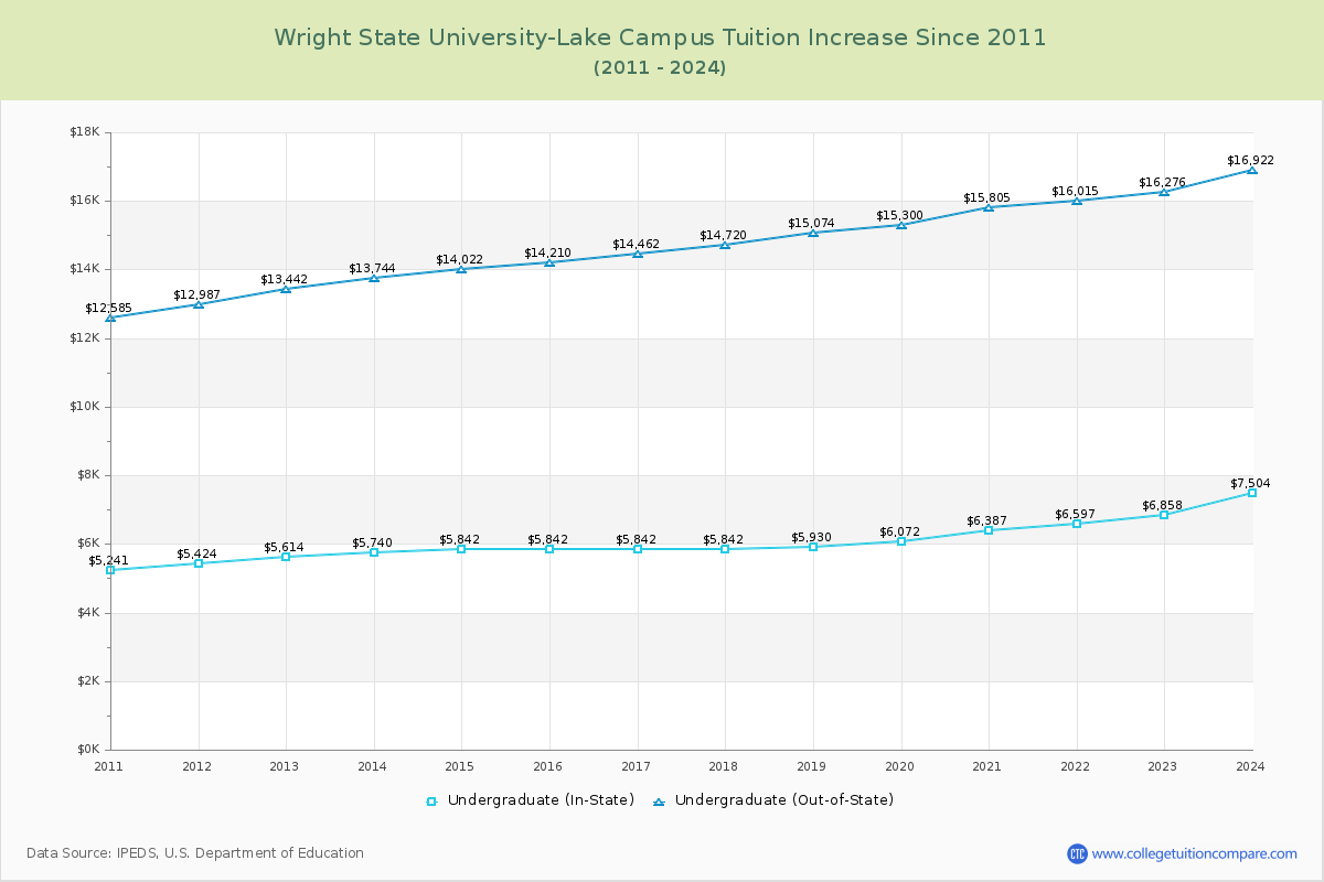 Wright State University-Lake Campus Tuition & Fees Changes Chart