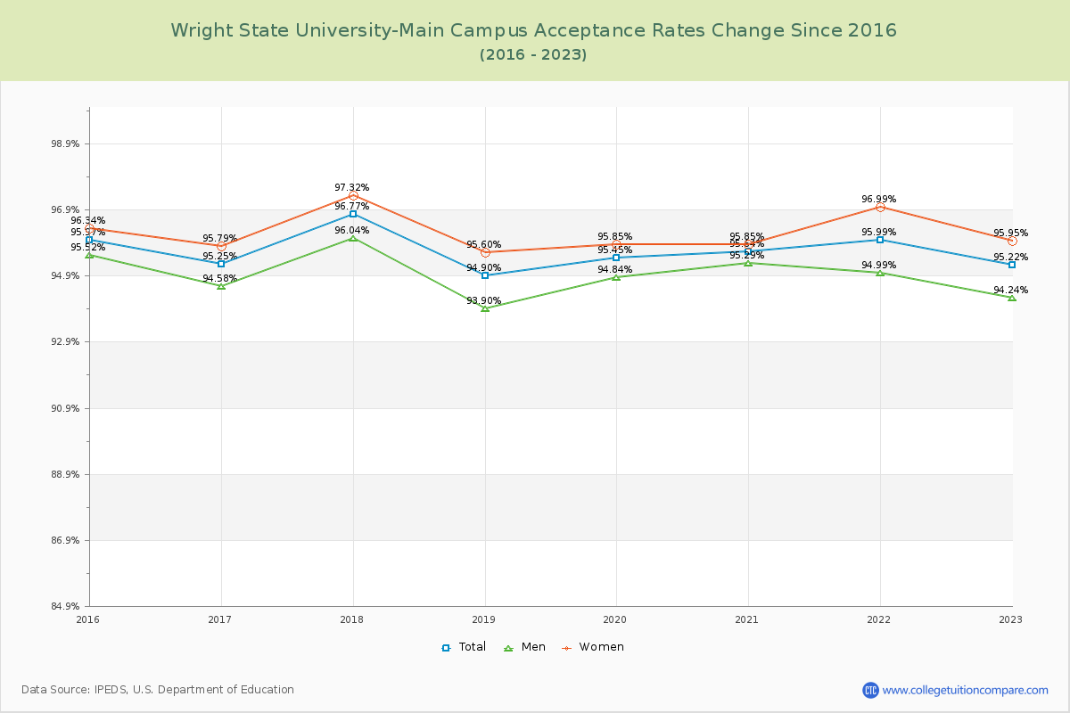 Wright State University-Main Campus Acceptance Rate Changes Chart