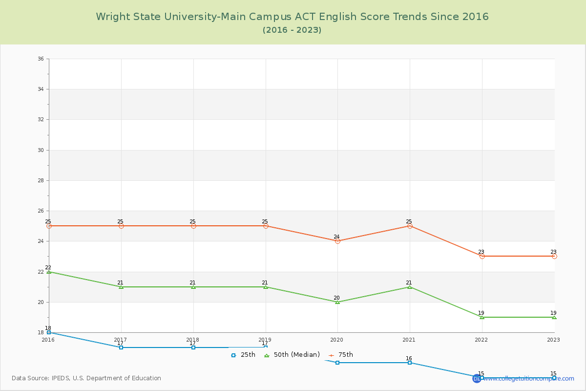 Wright State University-Main Campus ACT English Trends Chart