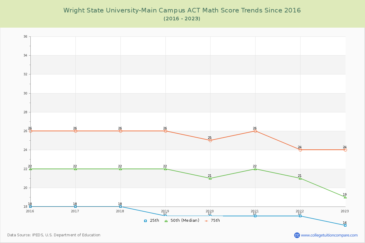 Wright State University-Main Campus ACT Math Score Trends Chart