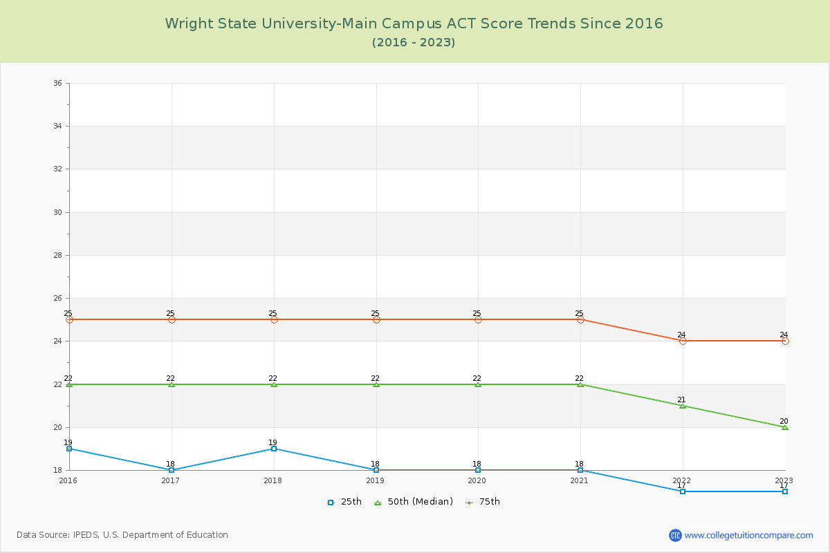 Wright State University-Main Campus ACT Score Trends Chart
