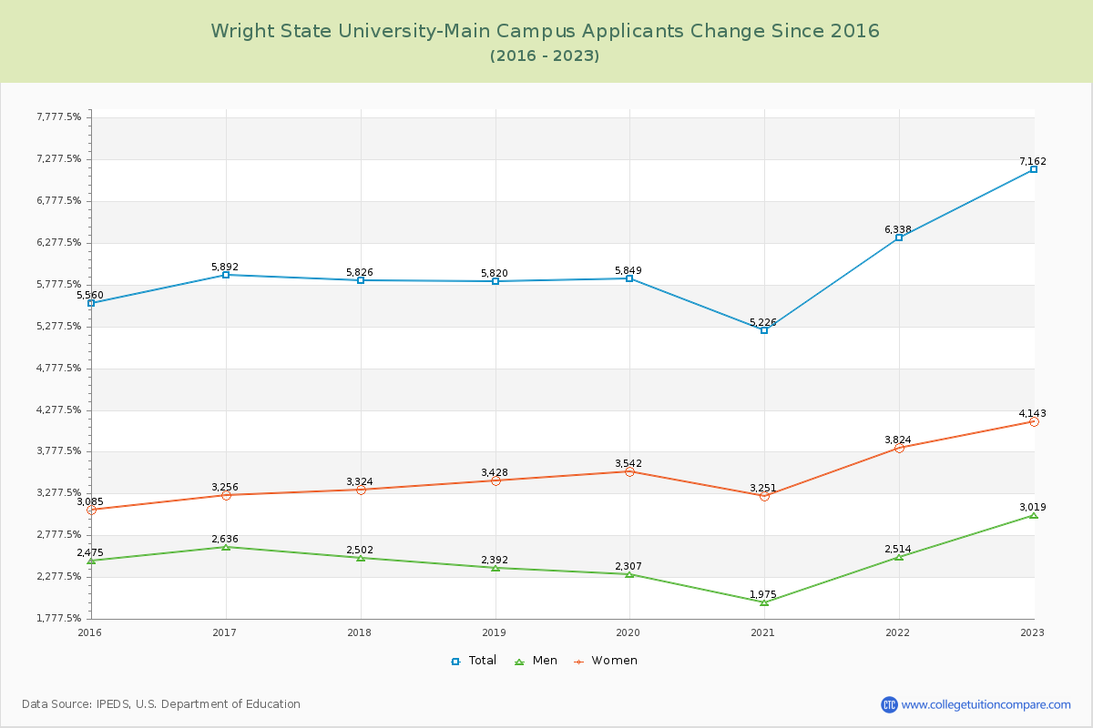 Wright State University-Main Campus Number of Applicants Changes Chart
