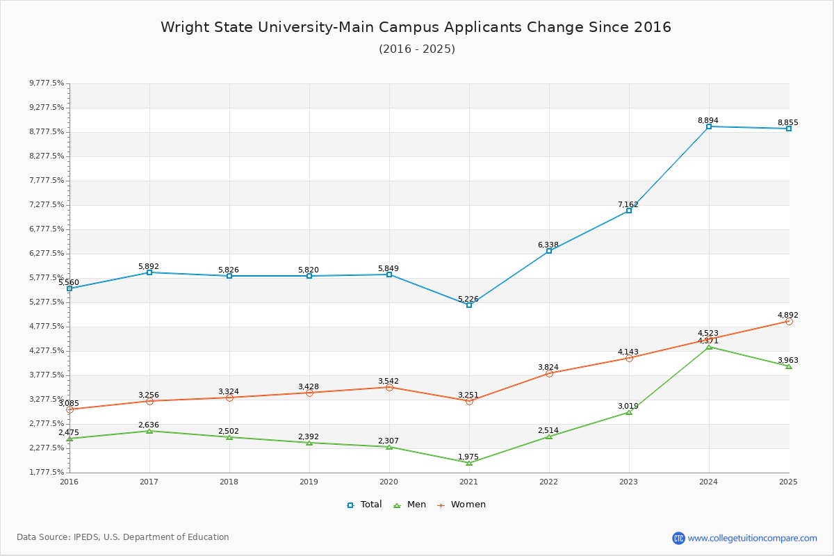 Wright State University-Main Campus - 10 Year Applicants, Admissions, and Enrollment Trends Chart