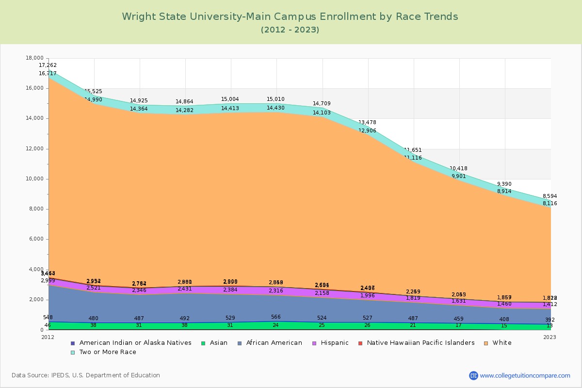 Wright State University-Main Campus Enrollment by Race Trends Chart
