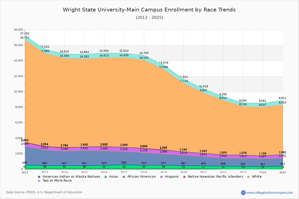 Wright State University-Main Campus Enrollment by Race Trends Chart