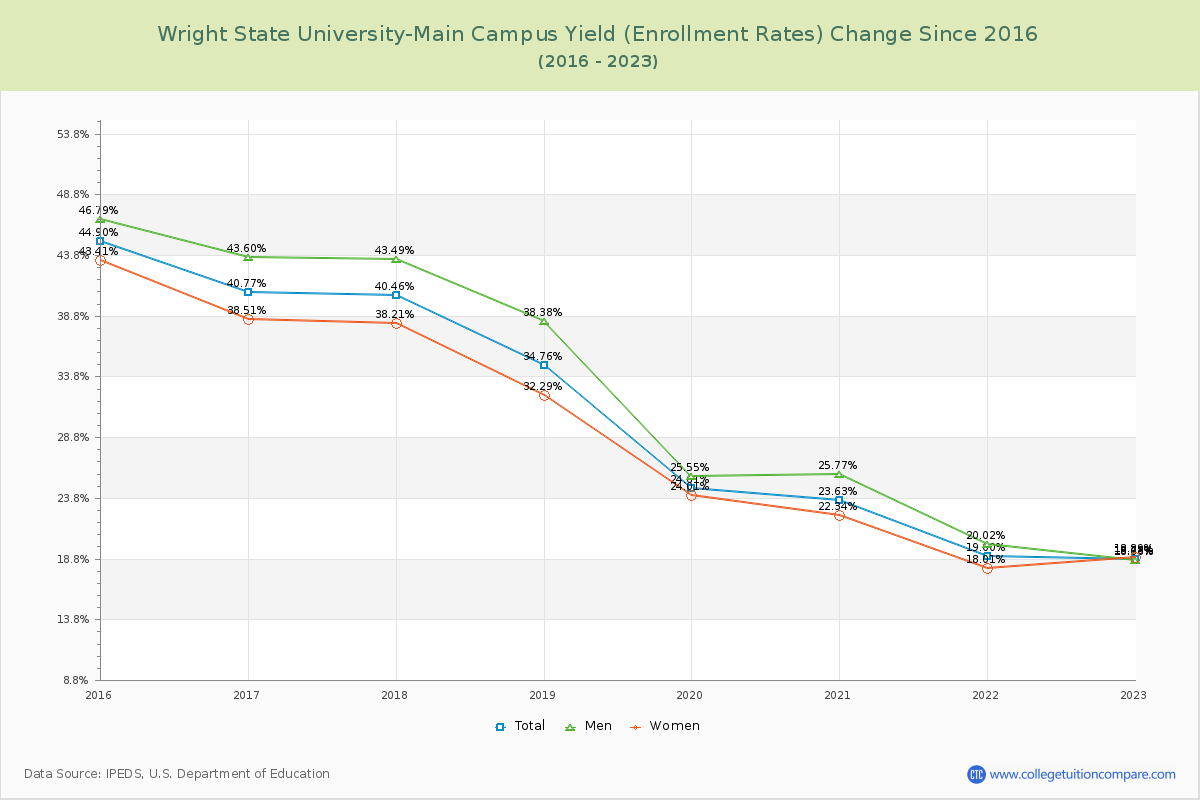 Wright State University-Main Campus Yield (Enrollment Rate) Changes Chart