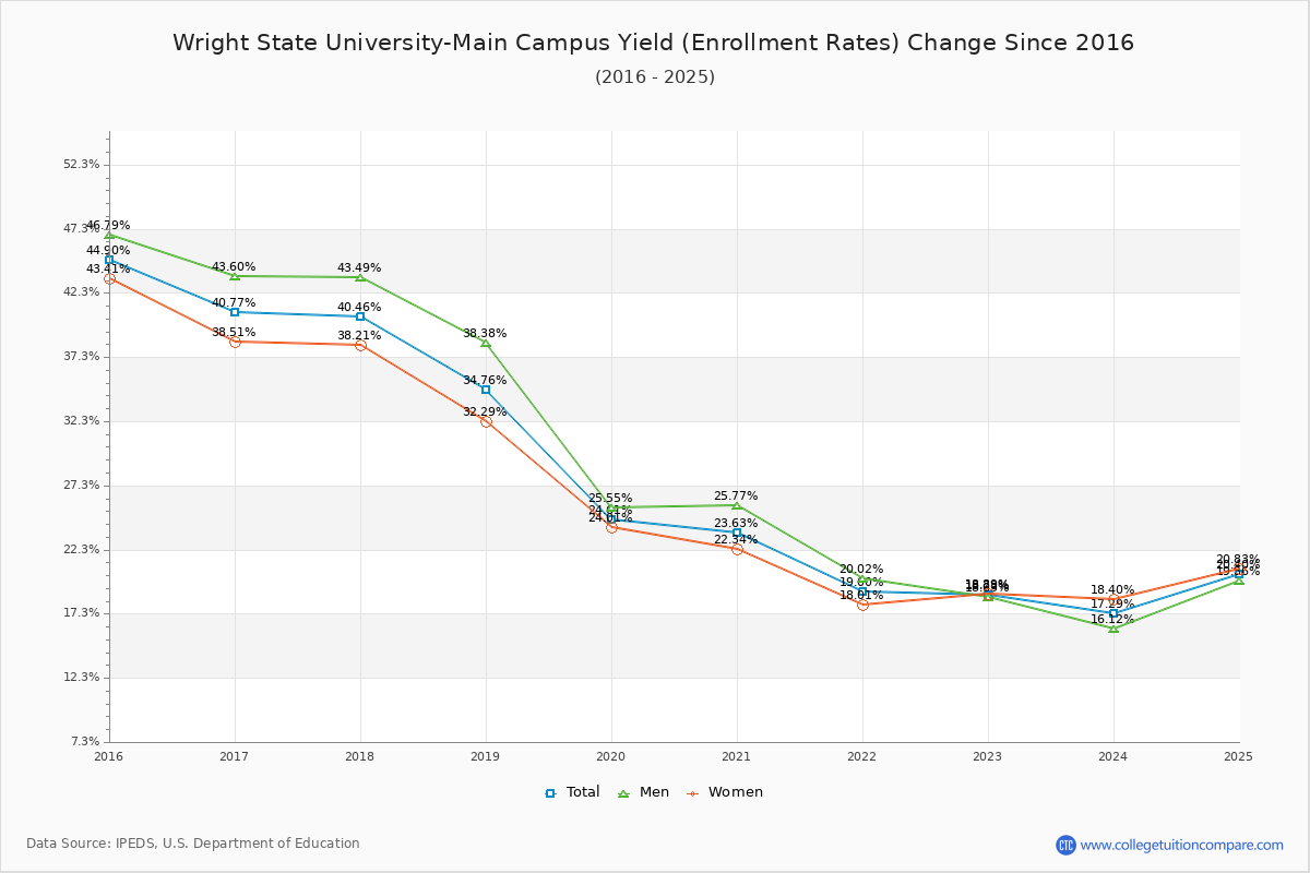 Wright State University-Main Campus enrollment rate trends chart showing historical yield changes from 2015 to 2025