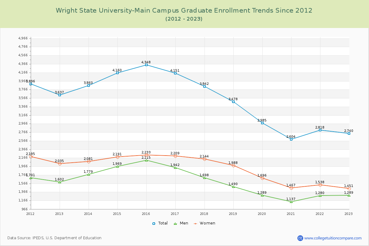 Wright State University-Main Campus Graduate Enrollment Trends Chart