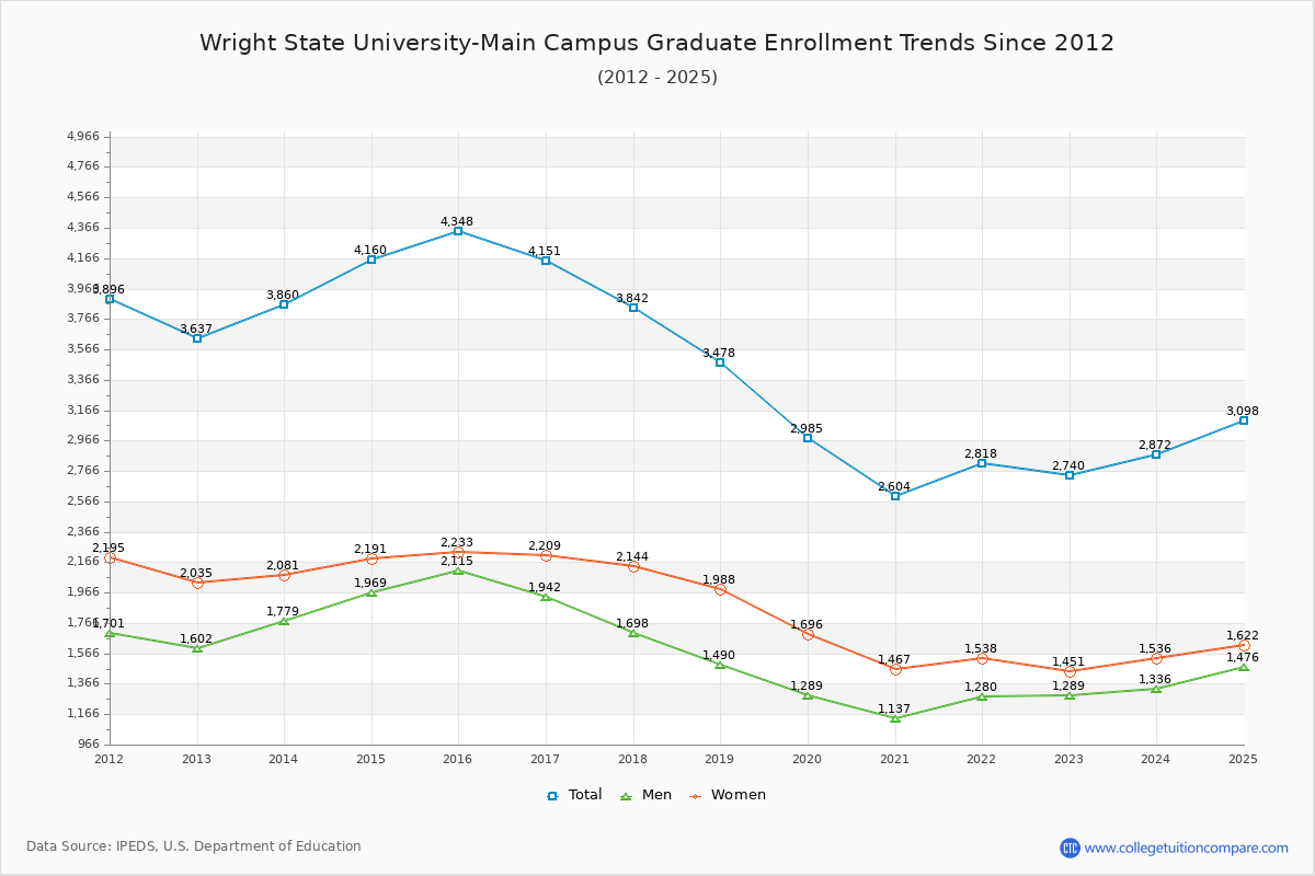 Wright State University-Main Campus Graduate Enrollment Trends Chart
