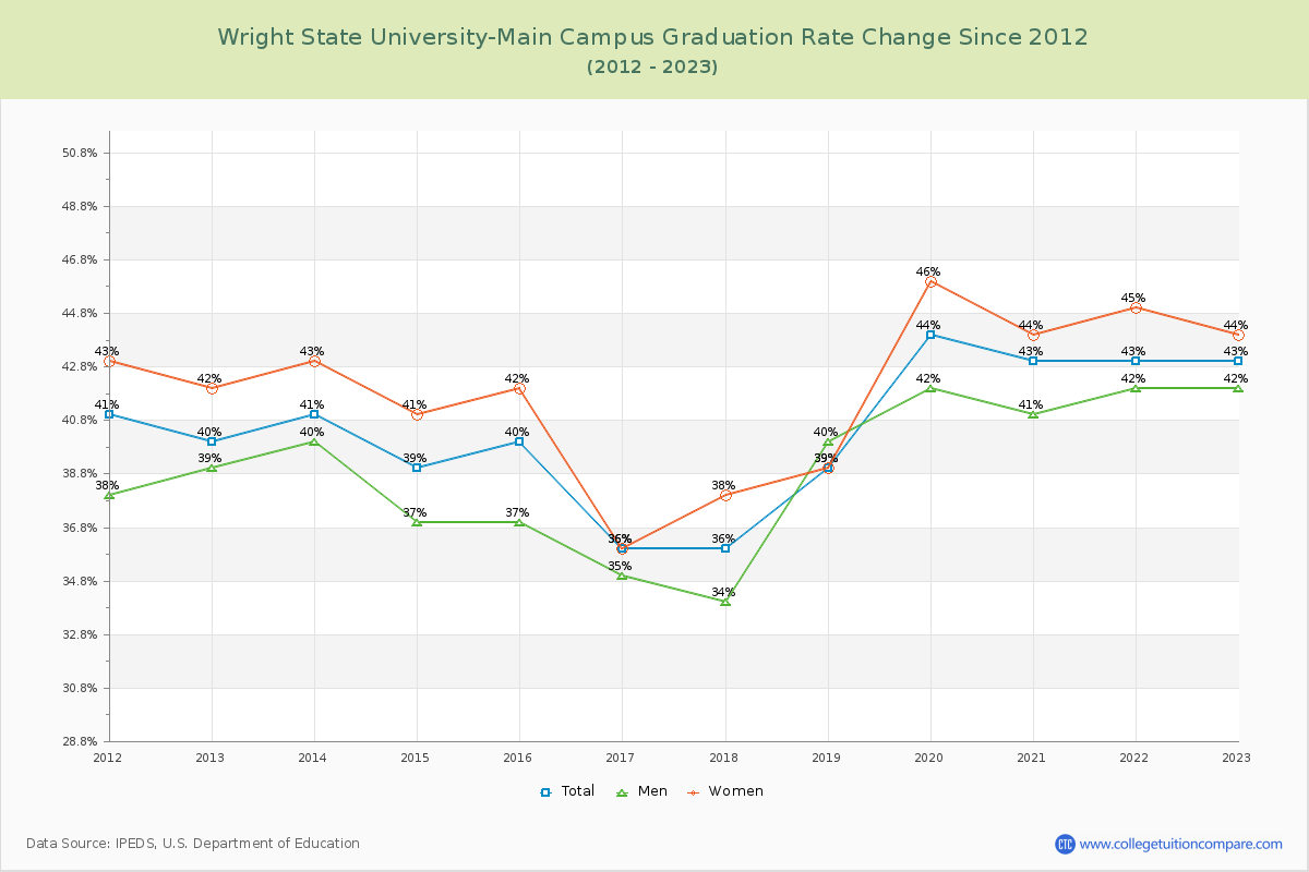 Wright State University-Main Campus Graduation Rate Changes Chart