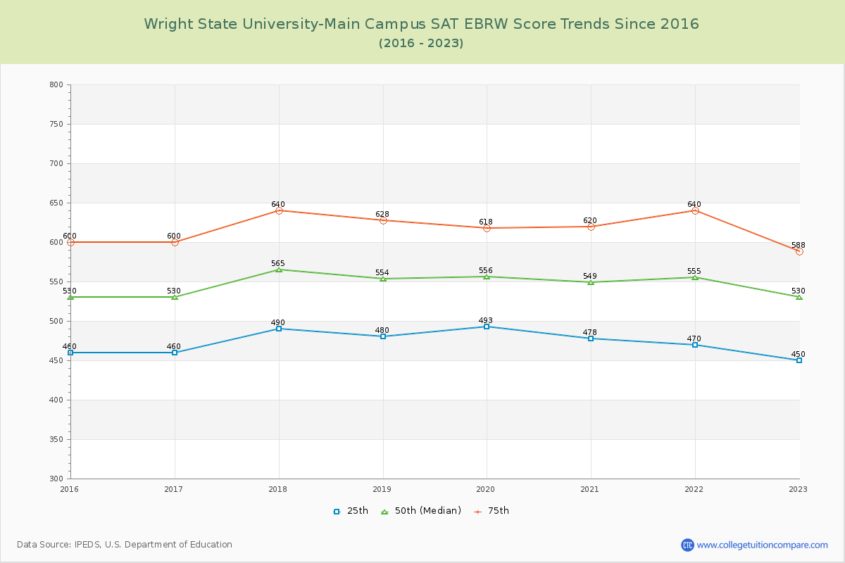 Wright State University-Main Campus SAT EBRW (Evidence-Based Reading and Writing) Trends Chart