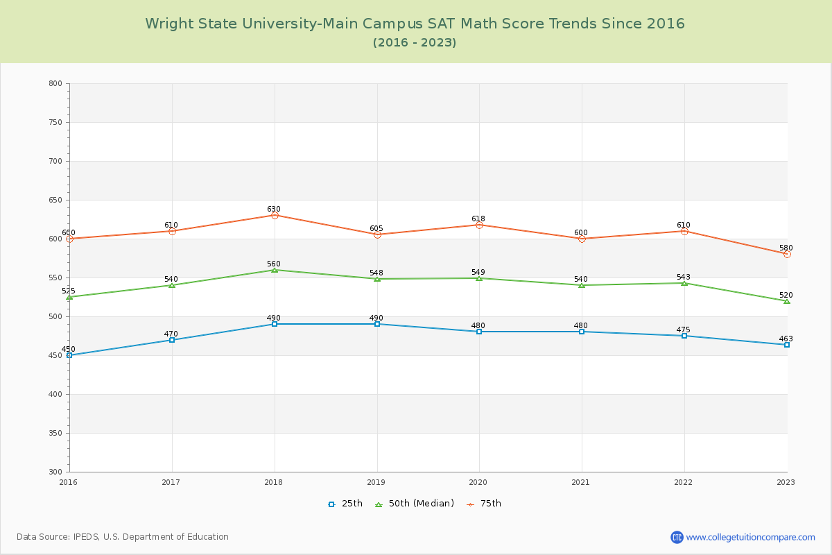Wright State University-Main Campus SAT Math Score Trends Chart