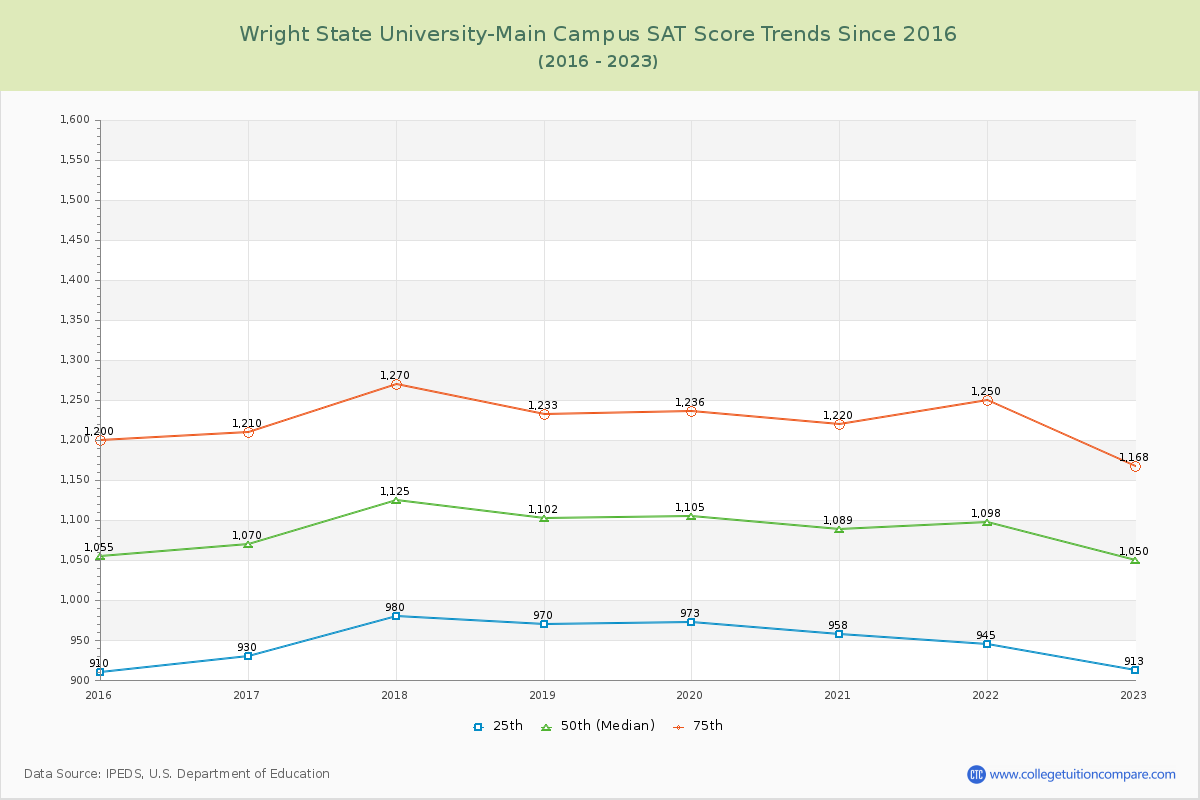 Wright State University-Main Campus SAT Score Trends Chart