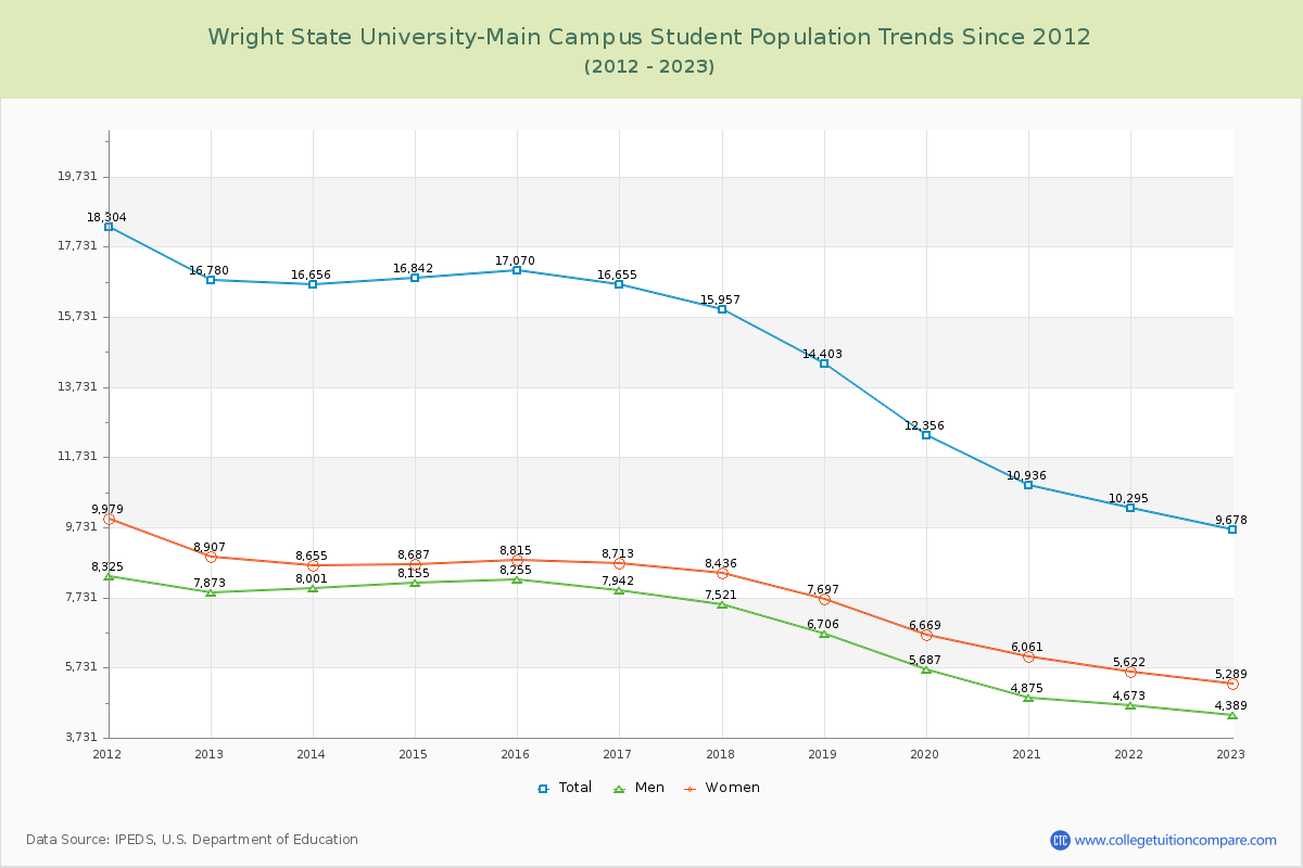 Wright State University-Main Campus Enrollment Trends Chart